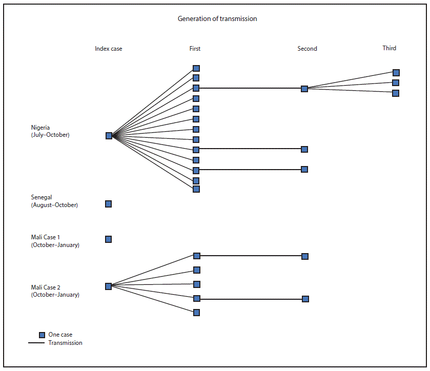 In Nigeria (July–October 2014), the index case resulted in 13 first-generation cases. Case 3 resulted in one second-generation case and three third-generation cases; cases nine and 11 each resulted in one second-generation case. In Senegal (August–October 2014), the index case resulted in no further transmission. Case 1 in Mali (October–January 2015), the index case resulted in no further transmission. Case 2 in Mali (October–January 2015), the index case resulted in five first-generation cases; cases one and four each resulted in one second-generation case. The World Health Organization declared Nigeria free of Ebola virus disease on October 20, 2014; Senegal on October 17, 2014; and Mali on January 18, 2015.