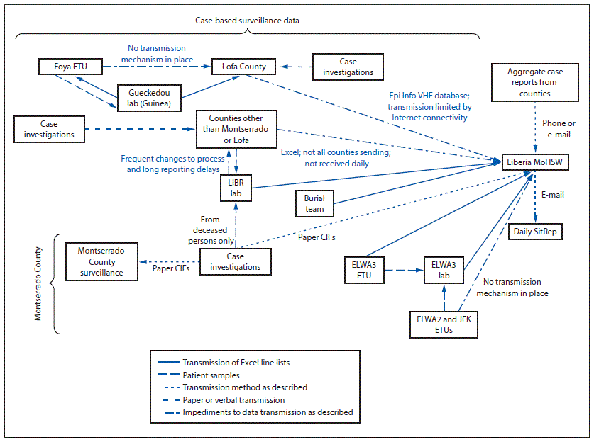 For case-based surveillance data, patient samples were sent from the Foya ETU to the Gueckedou lab in Guinea. The lab would send back Microsoft Excel line listings of case laboratory results. The Gueckedou lab would also send line listings to Lofa County; there was no mechanism to transmit data from the Foya ETU to Lofa County. Case investigations were also transmitted to Lofa County by paper or verbally. Transmission of Epi Info VHF database information from Lofa County to the Liberian MoHSW was limited by Internet connectivity. Case investigations were transmitted to counties other than Montserrado or Lofa by paper or verbally. This information in Excel was transmitted to the MoHSW; however, not all counties were sending data, and data were not received daily. Patient samples from counties other than Montserrado or Lofa were sent to the LIBR lab; there were frequent changes to process and long reporting delays in sending this information back to the other counties. The LIBR lab data were transmitted to the MoHSW in Excel line listings. Burial team data were also transmitted to the MoHSW in Excel line lists. In Montserrado County, samples from deceased patients were sent to the LIBR lab, and paper CIFs were sent to Montserrado County surveillance and the MoHSW. Data from ELWA3 ETU in Montserrado County was sent to the MoHSW, and patient samples were sent to the ELWA3 lab. The lab also received patient samples from ELWA2 and JFK ETUs, and sent this information to the MoHSW. There was no transmission mechanism in place to send case-patient data from ELWA2 and JFK ETUs to the MoHSW. Aggregate case reports from counties were transmitted by telephone or e-mail to the MoHSW, and the ministry used this information to create a daily SitRep that was distributed by email.