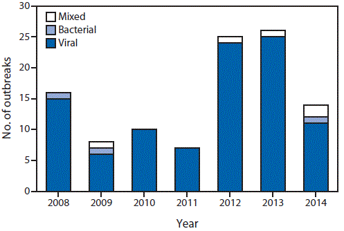 The figure above is a bar chart showing the number of acute gastroenteritis outbreaks on cruise ships, by year and causative agent type. 