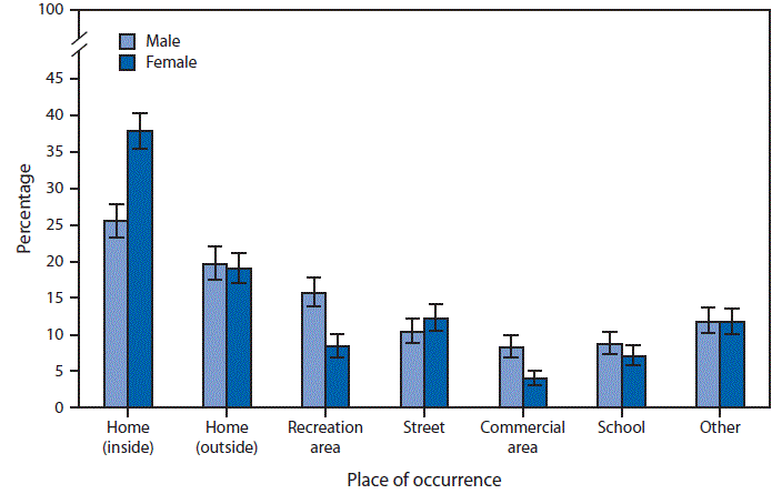 The figure above is a bar chart showing that during 2012–2014, an average of 39 million injury episodes occurred each year. The home, whether inside or outside, was the most frequent place of injury occurrence for both sexes. The percentage of injuries occurring inside the home was greater among females (38%) than males (26%). In contrast, males were more likely than females to sustain injuries in recreational areas (16% versus 8%) and in commercial areas (8% versus 4%).