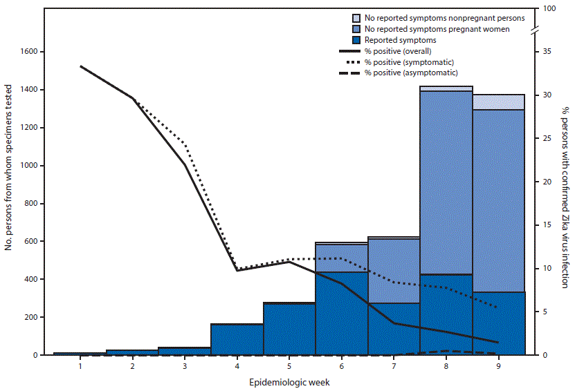 La cifra de arriba es un gráfico combinado de barras y líneas que muestra la cantidad de personas sintomáticas y asintomáticas que se sometieron a pruebas de detección del virus del Zika, por estado de embarazo y porcentaje de resultados positivos entre todas las personas evaluadas, las personas con síntomas y las personas asintomáticas, por semana epidemiológicas, en los Estados Unidos, en el periodo comprendido entre el 3 de enero y el 5 de marzo de 2016.