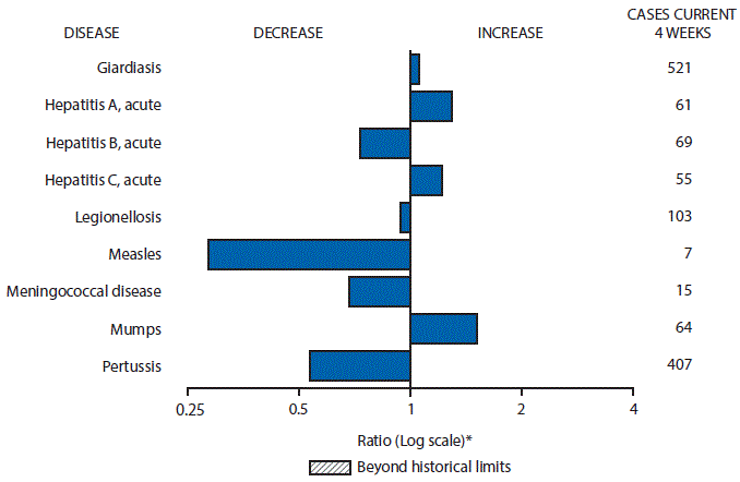 The figure above is a bar chart showing selected notifiable disease reports for the United States with comparison of provisional 4-week totals through May 14, 2016, with historical data. Reports of giardiasis, acute hepatitis A, acute hepatitis C, and mumps increased. Reports of acute hepatitis B, legionellosis, measles, meningococcal disease, and pertussis decreased.