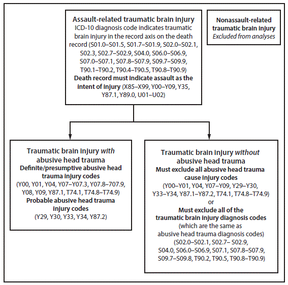 The figure above is a diagram showing classification of fatal assault-related traumatic brain injury with and without abusive head trauma among children aged <5 years in the United States during 1999–2014.