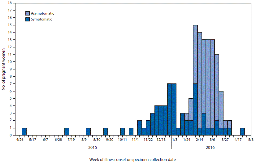 La figura de arriba es un histograma que muestra la semana en que apareció la enfermedad en las mujeres embarazadas sintomáticas o la fecha en que se tomó el espécimen de mujeres embarazadas asintomáticas con prueba de laboratorio que indica posible infección por el virus del Zika, por estado del síntomas en 48 estados y el Distrito de Columbia, entre el 26 de abril del 2015 y el 12 de mayo del 2016.