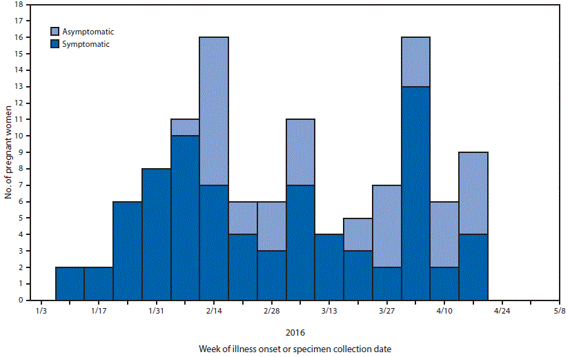 La figura de arriba es un histograma que muestra la semana en que apareció la enfermedad en las mujeres embarazadas sintomáticas o la fecha en que se tomó el espécimen de mujeres embarazadas asintomáticas con prueba de laboratorio que indica posible infección por el virus del Zika, por estado del síntomas en los territorios estadounidenses, entre el 3 de enero del 2016 y el 12 de mayo del 2016