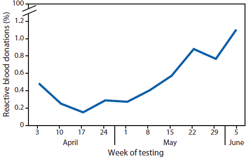 La figura de arriba es un gráfico de líneas que muestra la proporción de donaciones de sangre evaluadas con reactivos para detectar la infección por el virus del Zika, por semana de prueba, en Puerto Rico entre el 3 de abril y el 11 de junio del 2016
