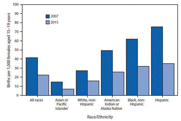 The figure above is a bar chart showing that from 2007 to 2015, the birth rate for female teens aged 15–19 years declined 46%, from 41.5 to 22.3 births per 1,000, the lowest rate ever recorded for this population in the United States. In 2015, rates declined to record lows for all racial/ethnic populations, with declines ranging from 41% for non-Hispanic white teens to 54% for Hispanic teens. Despite the declines, teen birth rates by race/Hispanic ethnicity continued to reflect wide disparities, with rates ranging from 6.9 per 1,000 for Asian or Pacific Islander teens to 34.9 for Hispanic teens in 2015.