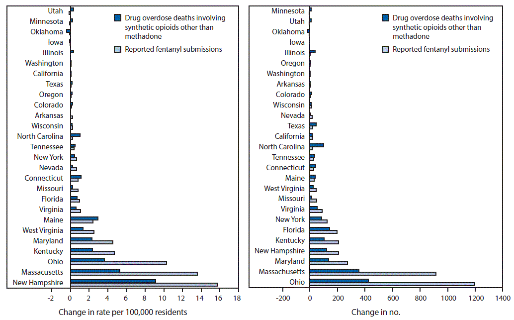 The figure above is a bar chart showing the change in the rate per 100,000 residents and number of overdose deaths involving synthetic opioids other than methadone and reported fentanyl submissions for 27 states during 2013–2014.