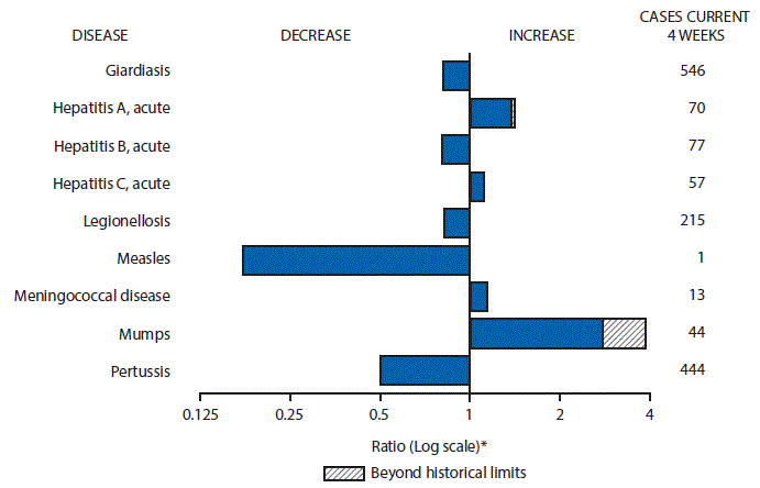 The figure above is a bar chart showing selected notifiable disease reports for the United States with comparison of provisional 4-week totals through August 20, 2016, with historical data. Reports of acute hepatitis A, acute hepatitis C, meningococcal disease, and mumps increased with acute hepatitis A and mumps increasing beyond historical limits. Reports of giardiasis, acute hepatitis B, legionellosis, measles, and pertussis decreased.