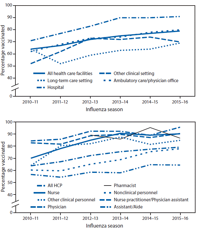 The figure above is a pair of line charts showing the percentage of health care personnel who reported receiving influenza vaccination, by work setting and occupation type in the United States during the 2010–11 through 2015–16 influenza seasons.