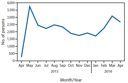 The figure above is a line chart showing the number of persons with positive hepatitis C virus (HCV) results enrolling in treatment program, by month, in the country of Georgia during April 2015âApril 2016.