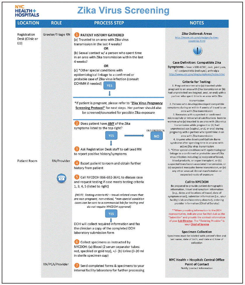 The figure above is a Zika-specific job aid that prompts health care providers with a set of initial screening questions used by NYC Health + Hospitals during 2016.