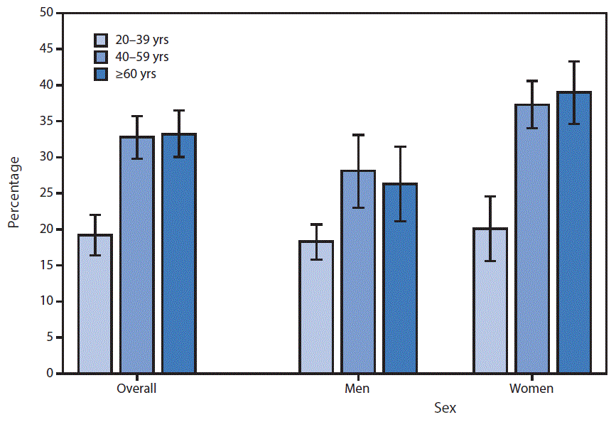 The figure above is a bar chart showing that in 2013â2014, 28.0% of U.S. adults reported that they had told a doctor or other health professional that they had trouble sleeping. A smaller percentage of adults aged 20â39 years (19.2%) reported having trouble sleeping compared with persons aged 40â59 years (32.8%) and â¥60 years (33.2%). This pattern by age group was observed for both men and women, although larger percentages of women aged 40â59 years and â¥60 years reported trouble sleeping compared with men in those age groups.