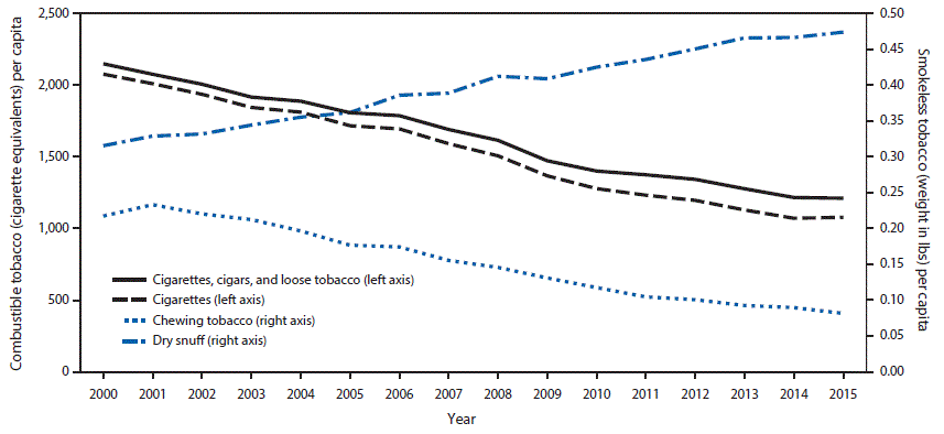 The figure above is a line chart showing consumption of combustible and smokeless tobacco in the United States during 2000â2015.