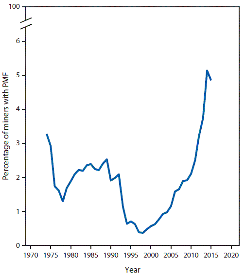 The figure above is a line chart showing the prevalence of progressive massive fibrosis among underground-working coal miners with â¥25 years of underground mining tenure in the Coal Workersâ Health Surveillance Program, located in Kentucky, Virginia, and West Virginia, during 1974â2015.