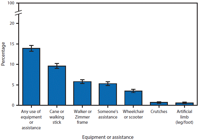 The figure above is a bar chart showing that during 2014â2015, 13.9% of persons aged â¥50 years used equipment or received assistance for getting around. Specifically, 9.6% of persons aged â¥50 years used a cane or walking stick, 5.8% used a walker or Zimmer frame, and 5.3% had assistance from another person. Wheelchairs or scooters were used by 3.5%, crutches by 0.7%, and artificial limbs by 0.6%.