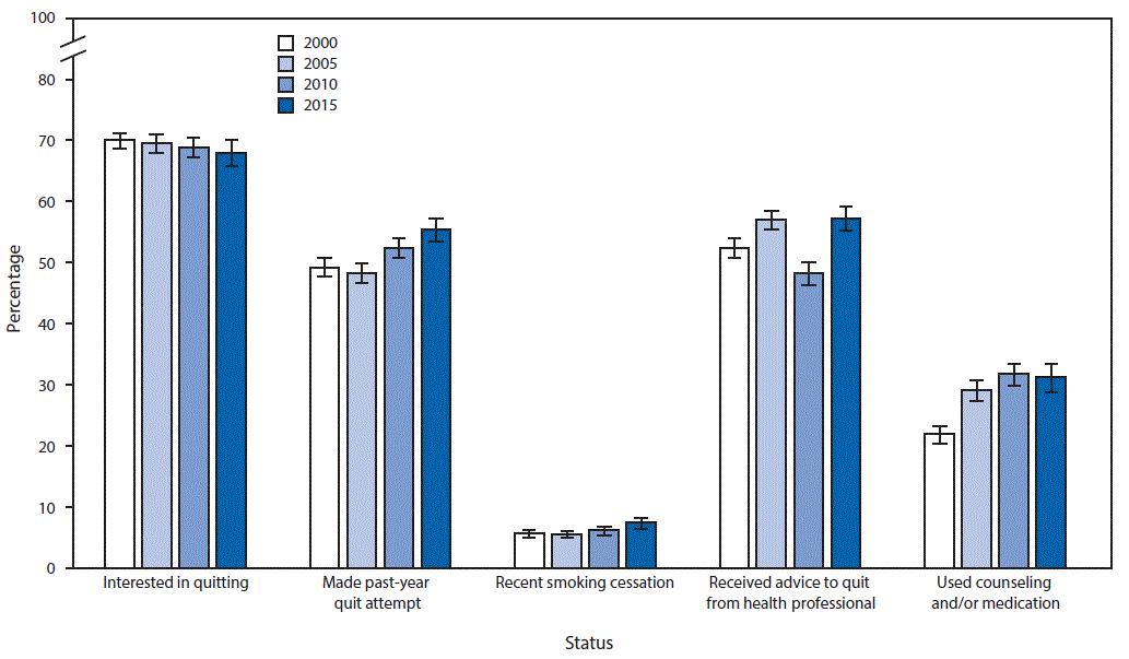 The figure above is a bar chart showing the prevalence of and change in interest in quitting, past-year quit attempt, recent smoking cessation, receiving a health professionalâs advice to quit smoking, and use of counseling or medications for cessation among adult smokers aged â¥18 years in the United States during 2000â2015.