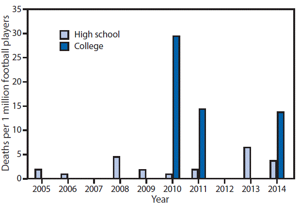 The figure above is a bar chart showing fatality rates from traumatic brain and spinal cord injuries among high school and college football players in the United States during 2005â2014.