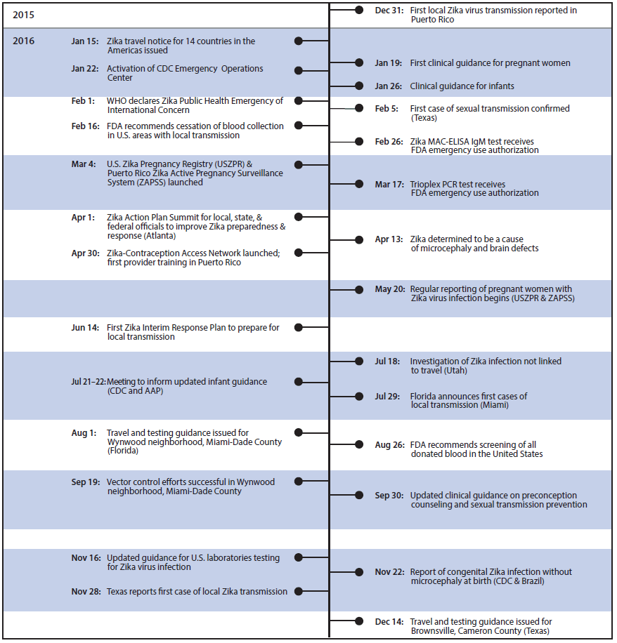 The figure above is a timeline of Zika virus response events, by month, worldwide, during JanuaryâDecember 2016.