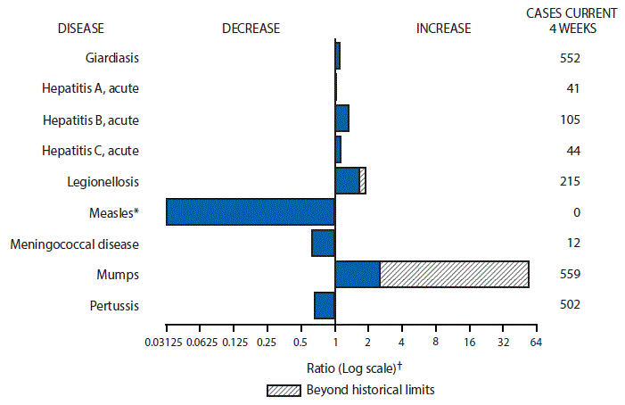 The figure above is a bar chart showing selected notifiable disease reports for the United States with comparison of provisional 4-week totals through December 31, 2016, with historical data. Reports of giardiasis, acute hepatitis A, acute hepatitis B, acute hepatitis C, legionellosis, and mumps increased with legionellosis and mumps increasing beyond historical limits. Reports of measles, meningococcal disease, and pertussis decreased.