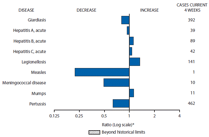 The figure above is a bar chart showing selected notifiable disease reports for the United States with comparison of provisional 4-week totals through January 23, 2016, with historical data. Reports of acute hepatitis B, acute hepatitis C, legionellosis, and mumps increased.  Reports of giardiasis, acute hepatitis A, measles, meningococcal disease, mumps and pertussis decreased.