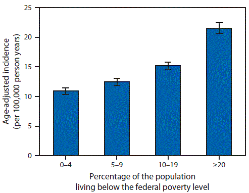 The figure above is a bar chart showing age-adjusted incidence of influenza-related hospitalizations per 100 000 person-years, by census tract poverty level in 14 states during 2010-–2012.