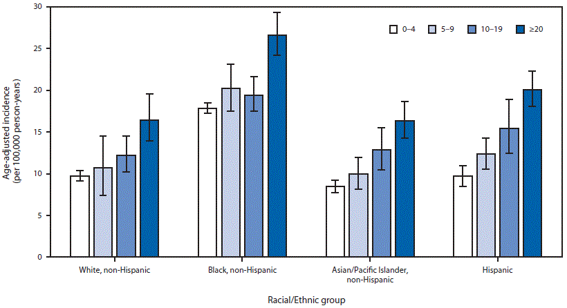 The figure above is a bar chart showing age-adjusted incidence of influenza-related hospitalizations per 100 000 person-years, by race/ethnic group and census tract poverty level in 14 states during 2010–2012.