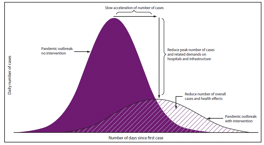 This figure includes two curves, with daily number of influenza cases on the y axis and days since first case on the x axis. One curve shows a pandemic with intervention, and the other curve shows a pandemic without intervention. The curve without intervention begins to slope upward before the curve with intervention and also peaks at a higher point. Goals of community mitigation are shown on the âwithout interventionâ curve and include 1) slow acceleration of number of cases, 2) reduce peak number of cases and related demands on hospitals and infrastructure, and 3) reduce number of cases overall and health effects.