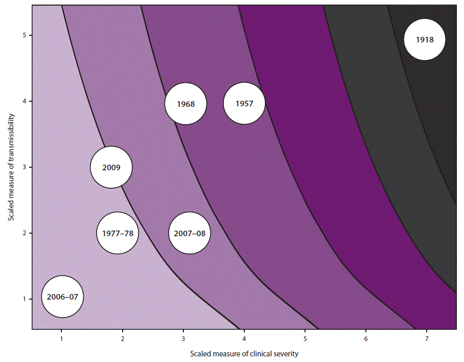 This figure is a collection of graphed curved lines, with the y axis showing increasing transmissibility and the x axis showing increasing clinical severity of a pandemic. The enclosed areas between each curved lines gradually increase from light to dark as the estimated number of deaths increases. 