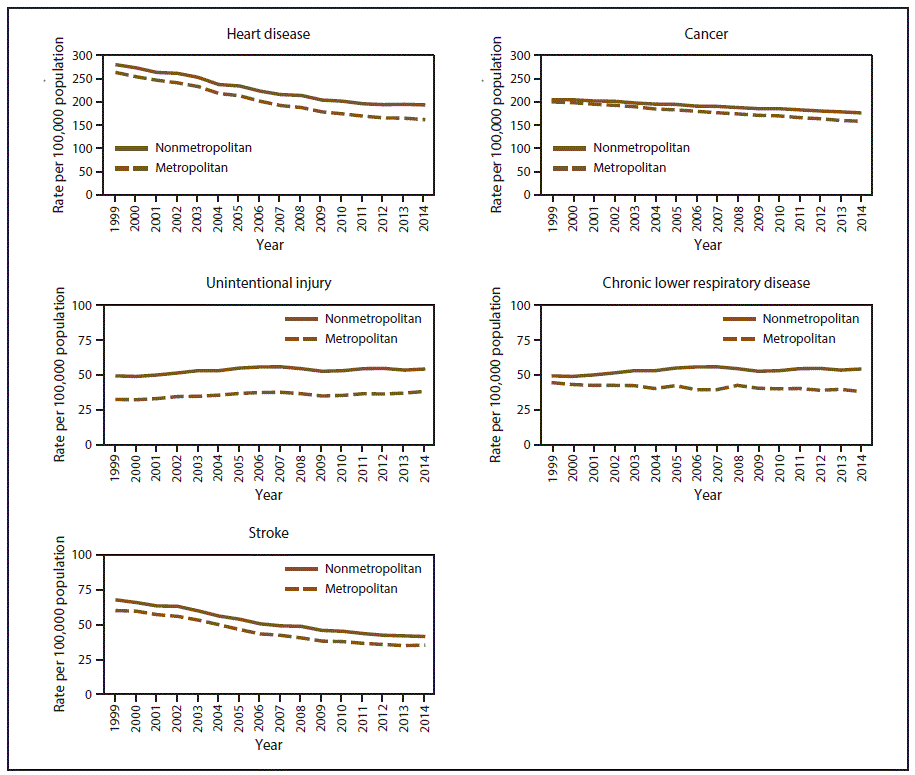 This figure is a collection of four line graphs showing the age-adjusted death rates among persons of all ages for five leading causes of death (heart disease, cancer, unintentional injury, chronic lower respiratory disease, and stroke) in nonmetropolitan and metropolitan areas, by year, with data from the National Vital Statistics System for the United States during 1999–2014. During 1999–2014, annual age-adjusted death rates for heart disease, stroke, cancer, unintentional injury, and chronic lower respiratory disease were higher in nonmetropolitan areas than in metropolitan areas. Age-adjusted death rates for unintentional injury were approximately 50% higher in nonmetropolitan areas than in metropolitan areas for most of this period. Both in nonmetropolitan and metropolitan areas, annual age-adjusted death rates for heart disease and stroke decreased; however, the rate of decrease for heart disease was slower in nonmetropolitan areas, whereas the rates of decrease for stroke were similar. During 1999–2014, annual age-adjusted death rates for chronic lower respiratory disease decreased in metropolitan areas and increased in nonmetropolitan areas. Although the annual age-adjusted death rates for cancer decreased in both localities during this period, the rate of decrease was slower in nonmetropolitan areas. The annual age-adjusted death rates for unintentional injury increased at similar rates in nonmetropolitan and metropolitan areas.