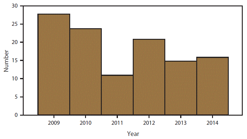 The figure shows number of children aged <5 years with newly confirmed blood lead levels â¥70 Î¼gL as reported to CDC through the Childhood Blood Lead Surveillance System for the period 2009â2014. The number of jurisdictions that reported data to CDC varied by year.