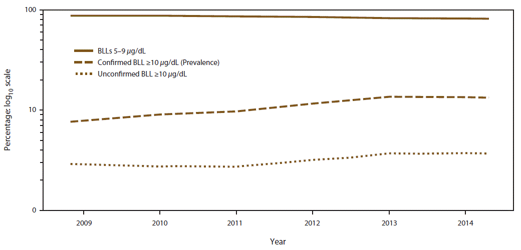 The figure shows the percentage of children aged <5 years with blood lead levels â¥5 Î¼g/dL, by year and blood lead level, as reported to CDC through the Childhood Blood Lead Surveillance System for the period 2009â2014. The number of jurisdictions that reported data to CDC varied by year.