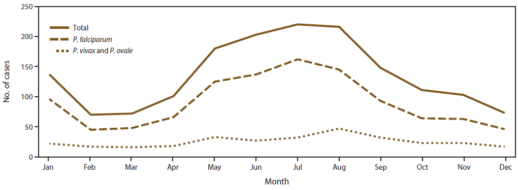 Line graph shows the number of imported malaria cases in 2014, by species and month of symptom onset. A solid line indicates the total number of cases. A dashed line indicates a larger number of Plasmodium falciparum infections. A dotted line indicates a smaller number of combined Plasmodium vivax and Plasmodium ovale infections. The number of malaria cases peaked in the months of July and August. 