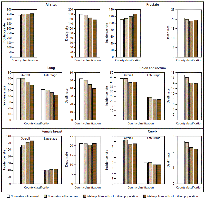 The figure shows 12 bar charts illustrating cancer incidence rates for 2009–2013 and cancer death rates for 2011–2015 in nonmetropolitan rural counties, nonmetropolitan urban counties, metropolitan counties with <1 million population and metropolitan counties with ≥1 million population. Cancer sites include all sites, prostate, lung, colon and rectum, female breast, and cervix.