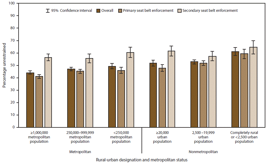 This figure is a bar chart showing the percentage of passenger-vehicle occupants who were unrestrained at the time of a fatal crash among adults aged ≥18 years. Results are categorized by primary versus secondary seat belt enforcement (and combined enforcement), which are grouped by six population levels: metropolitan areas of ≥1,000,000 population, metropolitan areas of 250,000–999,999 population, metropolitan areas of <250,000 population, nonmetropolitan areas with an urban population of ≥20,000, nonmetropolitan areas with an urban population of 2,500–19,999, and nonmetropolitan areas with an urban population of <2,500. The proportion of passenger-vehicle occupants who were unrestrained at the time of the fatal crash increased as rurality increased, overall and in both primary and secondary enforcement states.