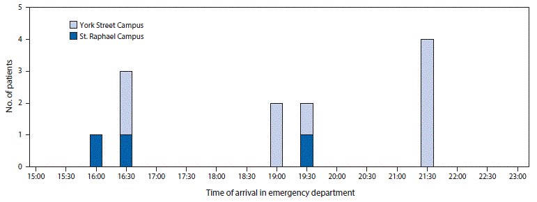 The figure above is a bar chart showing the time of arrival for 12 fentanyl overdose patients at the St. Raphael Campus (n = 3) and York Street Campus (n = 9) emergency departments of Yale New Haven Hospital in New Haven, Connecticut on June 23, 2016.