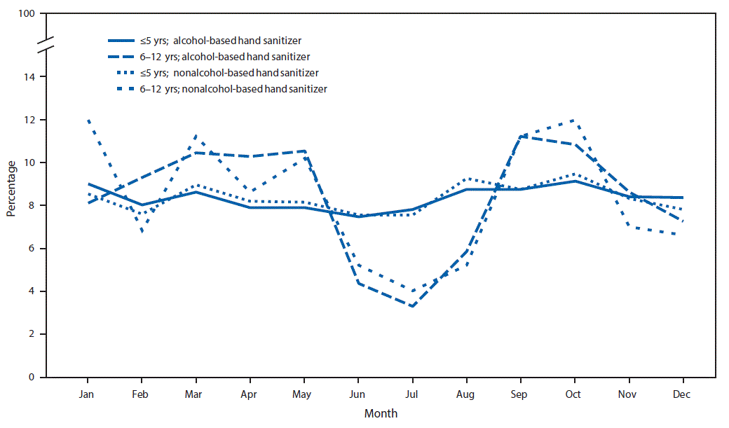 The figure above is a line chart showing the percentage of exposures from alcohol-based and nonalcohol-based hand sanitizer products in children aged â¤5 years and 6â12 years reported to poison centers, by month, in the United States during January 1, 2011âDecember 31, 2014.