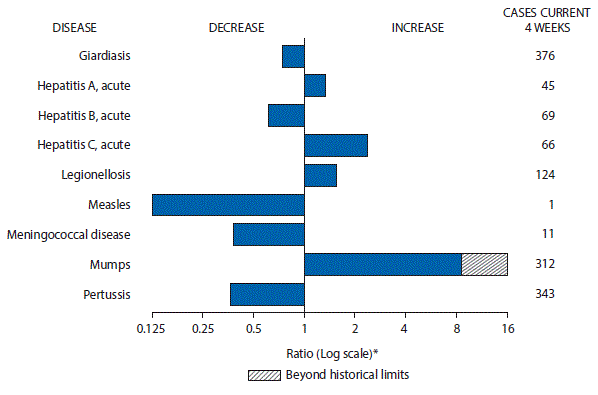 The figure above is a bar chart showing selected notifiable disease reports for the United States with comparison of provisional 4-week totals through February 25, 2017, with historical data. Reports of acute hepatitis A, acute hepatitis C, legionellosis, and mumps increased with mumps increasing beyond historical limits. Reports of giardiasis, acute hepatitis B, measles, meningococcal disease, and pertussis decreased.