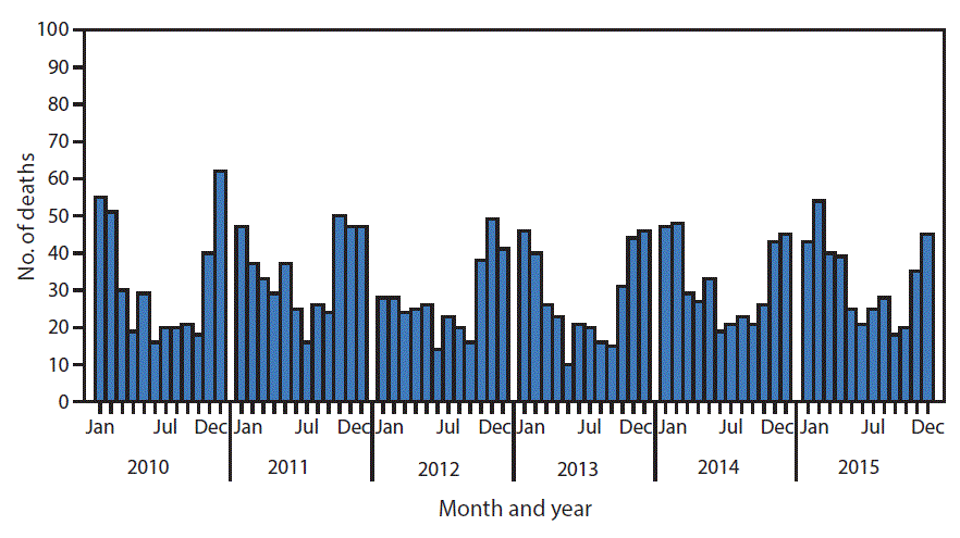 The figure above is a histogram showing that during 2010â2015, a total of 2,244 deaths resulted from unintentional carbon monoxide poisoning, with the highest numbers of deaths each year occurring in winter months. In 2015, a total of 393 deaths resulting from unintentional carbon monoxide poisoning occurred, with 36% of the deaths occurring in December, January, or February.