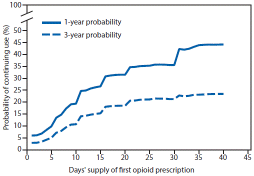 The figure above is a line chart showing 1- and 3-year probabilities of continued opioid use among opioid-naÃ¯ve patients, by number of daysâ supply of the first opioid prescription in the United States during 2006â2015.