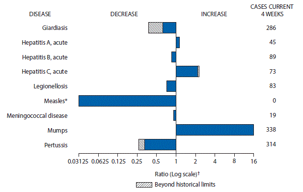 The figure above is a bar chart showing selected notifiable disease reports for the United States with comparison of provisional 4-week totals through March  18, 2017, with historical data. Reports of acute hepatitis A, acute hepatitis C, and mumps increased with acute hepatitis C increasing beyond historical limits. Reports of giardiasis, acute hepatitis B, legionellosis, measles, meningococcal disease, and pertussis decreased with giardiasis and pertussis decreasing beyond historical limits.