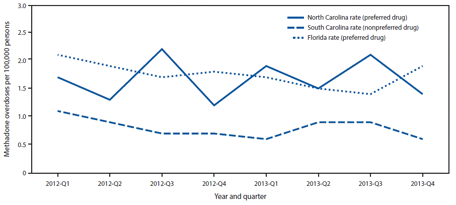 : The figure above is a line graph comparing methadone overdose rates among Medicaid enrollees in Florida, North Carolina, and South Carolina, during 2012â2013.