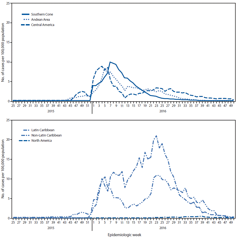 La figura de arriba es un gráfico de líneas de dos paneles. The top panel shows the rate of suspected and confirmed cases of Zika virus disease per 100 000 population in three subregions of the Region of the Americas during May 2015âDecember 2016. El panel inferior muestra el índice en otras tres subregiones.