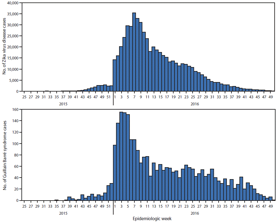 La figura de arriba es un histograma de dos paneles. The top panel shows the number of suspected and confirmed cases of Zika virus disease by epidemiologic week in the Region of the Americas during May 2015âDecember 2016. El panel inferior muestra la cantidad de casos de síndrome de Guillain-Barré por semana epidemiológica.