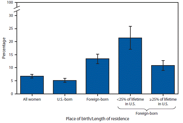 The figure above is a bar chart showing that in 2013 and 2015 combined, 6.8% of U.S. women aged 21â65 years had never received a Pap test in their lifetime. Foreign-born women were more than twice as likely as U.S. born women to have never received a Pap test (13.4% versus 5.2%). Foreign-born women who lived in the United States for <25% of their lifetime were almost twice as likely as those who resided in the United States for â¥25% of their lifetime (21.5% versus 10.9%) to have never received a Pap test.