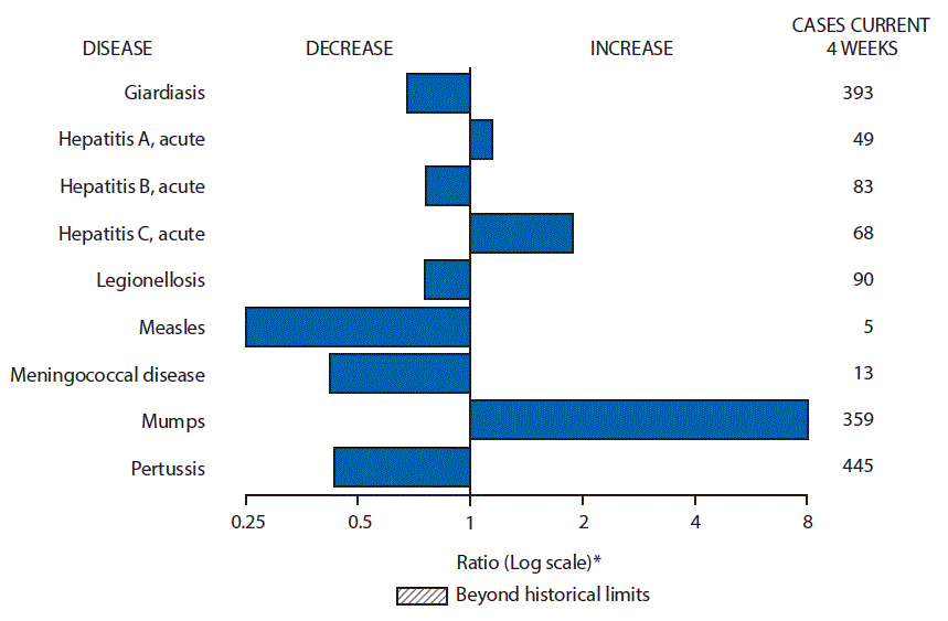 The figure above is a bar chart showing selected notifiable disease reports for the United States with comparison of provisional 4-week totals through April 22, 2017, with historical data. Reports of acute hepatitis A, acute hepatitis C, and mumps increased.  Reports of giardiasis, acute hepatitis B, legionellosis, measles, meningococcal disease, and pertussis decreased.