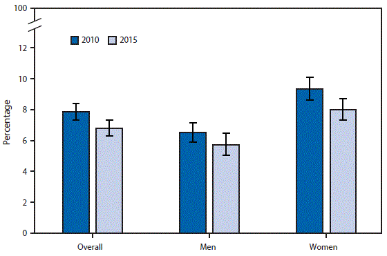  The figure above compares the percentages for 2010 and 2015 of adult U.S. workers aged â¥18 years who reported being threatened, bullied, or harassed on the job during the preceding 12 months. In 2015, the percentage was 6.8%, down from 7.8% overall in 2010. The percentage declined significantly for women but not for men from 2010 to 2015. In both years, women were more likely than men to report being threatened, bullied, or harassed (9.3% compared with 6.5% in 2010 and 8.0% compared with 5.7% in 2015).