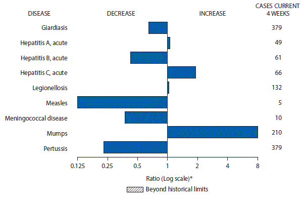 The figure above is a bar chart showing selected notifiable disease reports for the United States with comparison of provisional 4-week totals through May 27, 2017, with historical data. Reports of acute hepatitis A, acute hepatitis C, legionellosis, and mumps increased.  Reports of giardiasis, acute hepatitis B, measles, meningococcal disease, and pertussis decreased.