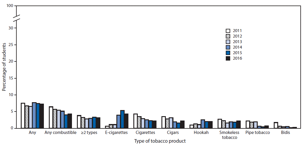 The figure above is a bar graph showing the estimated percentage of middle school students who currently use any tobacco products, any combustible tobacco product, ≥2 tobacco products, and selected tobacco products in the United States during 2011–2016.