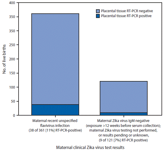 The figure above is a bar chart showing Zika virus placental tissue testing results, among live births with neither clinical laboratory evidence of confirmed recent Zika virus infection on maternal testing nor confirmed congenital Zika virus infection on infant testing, by maternal clinical Zika virus test results categories in 50 U.S. states and the District of Columbia during January–December, 2016.